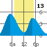 Alameda Creek tide chart for Friday, January 13, 2023