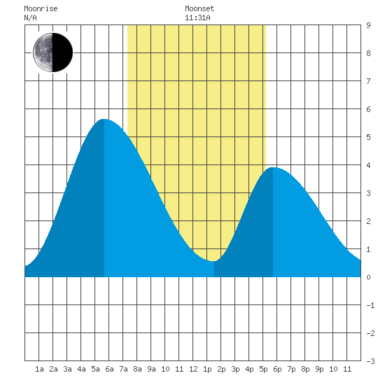 Alameda Creek tide chart for Saturday, January 14, 2023