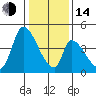 Alameda Creek tide chart for Saturday, January 14, 2023