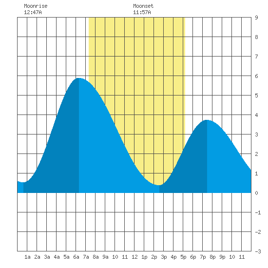 Alameda Creek tide chart for Sunday, January 15, 2023
