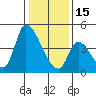 Alameda Creek tide chart for Sunday, January 15, 2023