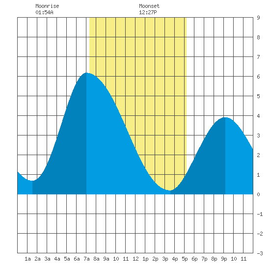 Alameda Creek tide chart for Monday, January 16, 2023