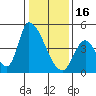 Alameda Creek tide chart for Monday, January 16, 2023