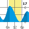 Alameda Creek tide chart for Tuesday, January 17, 2023
