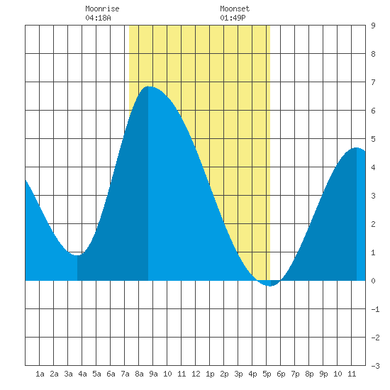 Alameda Creek tide chart for Wednesday, January 18, 2023