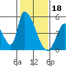 Alameda Creek tide chart for Wednesday, January 18, 2023