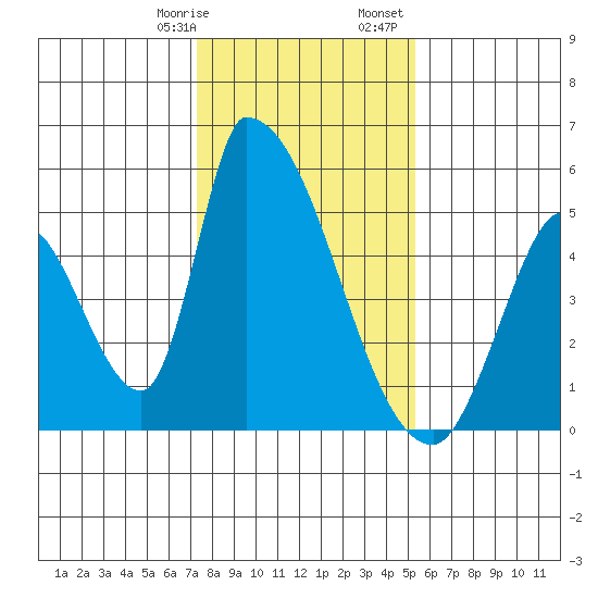 Alameda Creek tide chart for Thursday, January 19, 2023