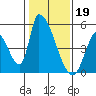 Alameda Creek tide chart for Thursday, January 19, 2023
