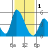 Alameda Creek tide chart for Sunday, January 1, 2023