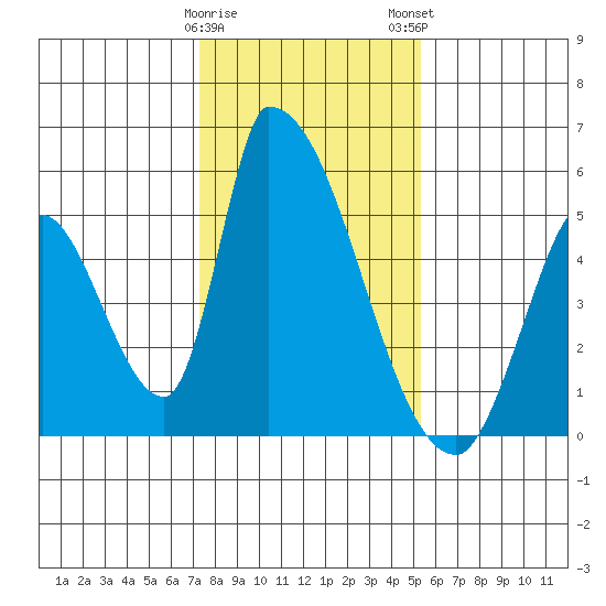 Alameda Creek tide chart for Friday, January 20, 2023