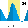 Alameda Creek tide chart for Friday, January 20, 2023