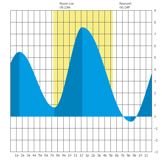Alameda Creek tide chart for Sunday, January 22, 2023