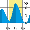 Alameda Creek tide chart for Sunday, January 22, 2023