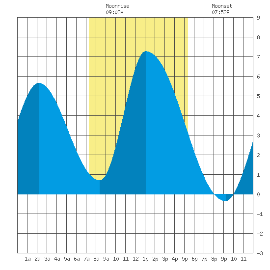 Alameda Creek tide chart for Monday, January 23, 2023