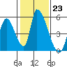 Alameda Creek tide chart for Monday, January 23, 2023
