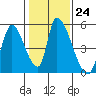Alameda Creek tide chart for Tuesday, January 24, 2023