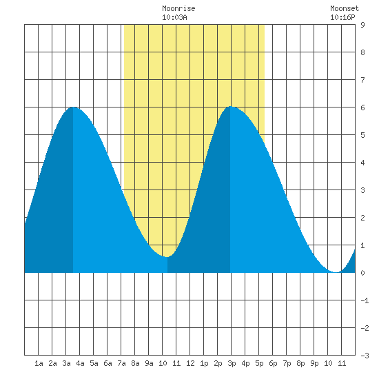 Alameda Creek tide chart for Wednesday, January 25, 2023