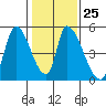 Alameda Creek tide chart for Wednesday, January 25, 2023