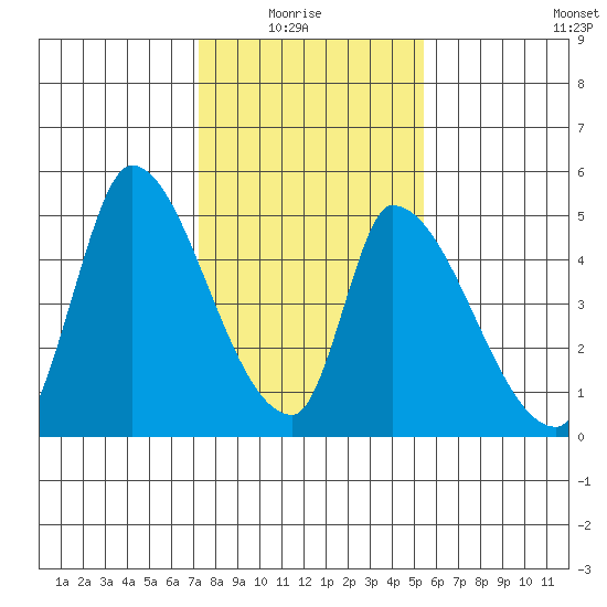 Alameda Creek tide chart for Thursday, January 26, 2023