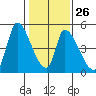 Alameda Creek tide chart for Thursday, January 26, 2023
