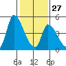 Alameda Creek tide chart for Friday, January 27, 2023