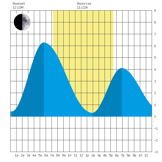 Alameda Creek tide chart for Saturday, January 28, 2023