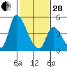 Alameda Creek tide chart for Saturday, January 28, 2023