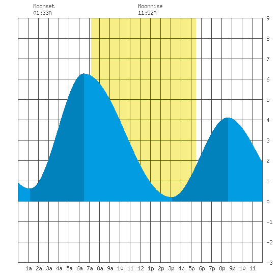 Alameda Creek tide chart for Sunday, January 29, 2023