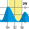 Alameda Creek tide chart for Sunday, January 29, 2023