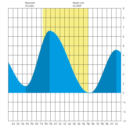 Alameda Creek tide chart for Monday, January 2, 2023