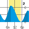 Alameda Creek tide chart for Monday, January 2, 2023