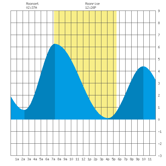 Alameda Creek tide chart for Monday, January 30, 2023