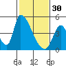 Alameda Creek tide chart for Monday, January 30, 2023