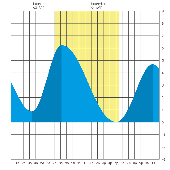 Alameda Creek tide chart for Tuesday, January 31, 2023