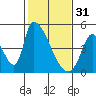 Alameda Creek tide chart for Tuesday, January 31, 2023