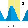 Alameda Creek tide chart for Tuesday, January 3, 2023