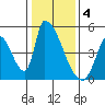 Alameda Creek tide chart for Wednesday, January 4, 2023