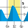 Alameda Creek tide chart for Thursday, January 5, 2023