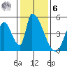 Alameda Creek tide chart for Friday, January 6, 2023