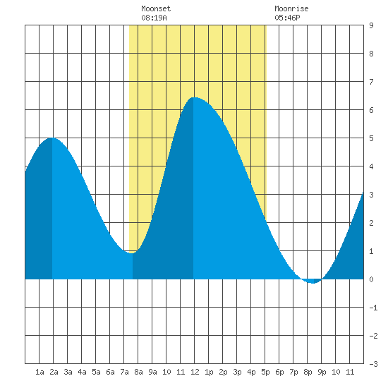 Alameda Creek tide chart for Saturday, January 7, 2023