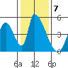 Alameda Creek tide chart for Saturday, January 7, 2023