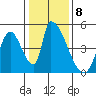 Alameda Creek tide chart for Sunday, January 8, 2023