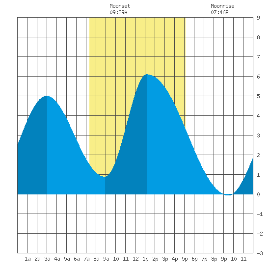 Alameda Creek tide chart for Monday, January 9, 2023