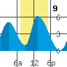 Alameda Creek tide chart for Monday, January 9, 2023