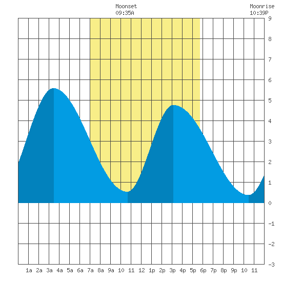 Alameda Creek tide chart for Friday, February 10, 2023