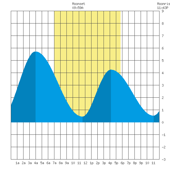 Alameda Creek tide chart for Saturday, February 11, 2023