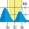 Alameda Creek tide chart for Saturday, February 11, 2023