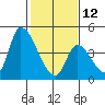 Alameda Creek tide chart for Sunday, February 12, 2023