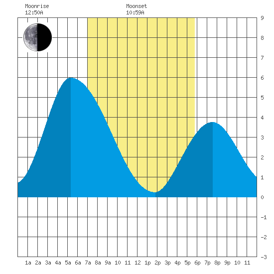Alameda Creek tide chart for Monday, February 13, 2023