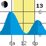 Alameda Creek tide chart for Monday, February 13, 2023